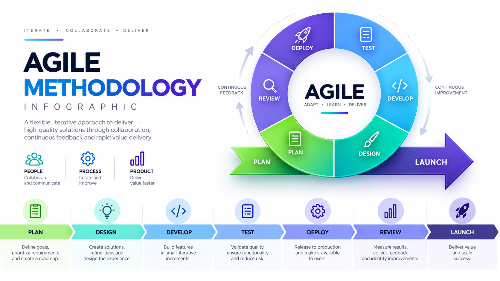 Agile and DevOps delivery lifecycle