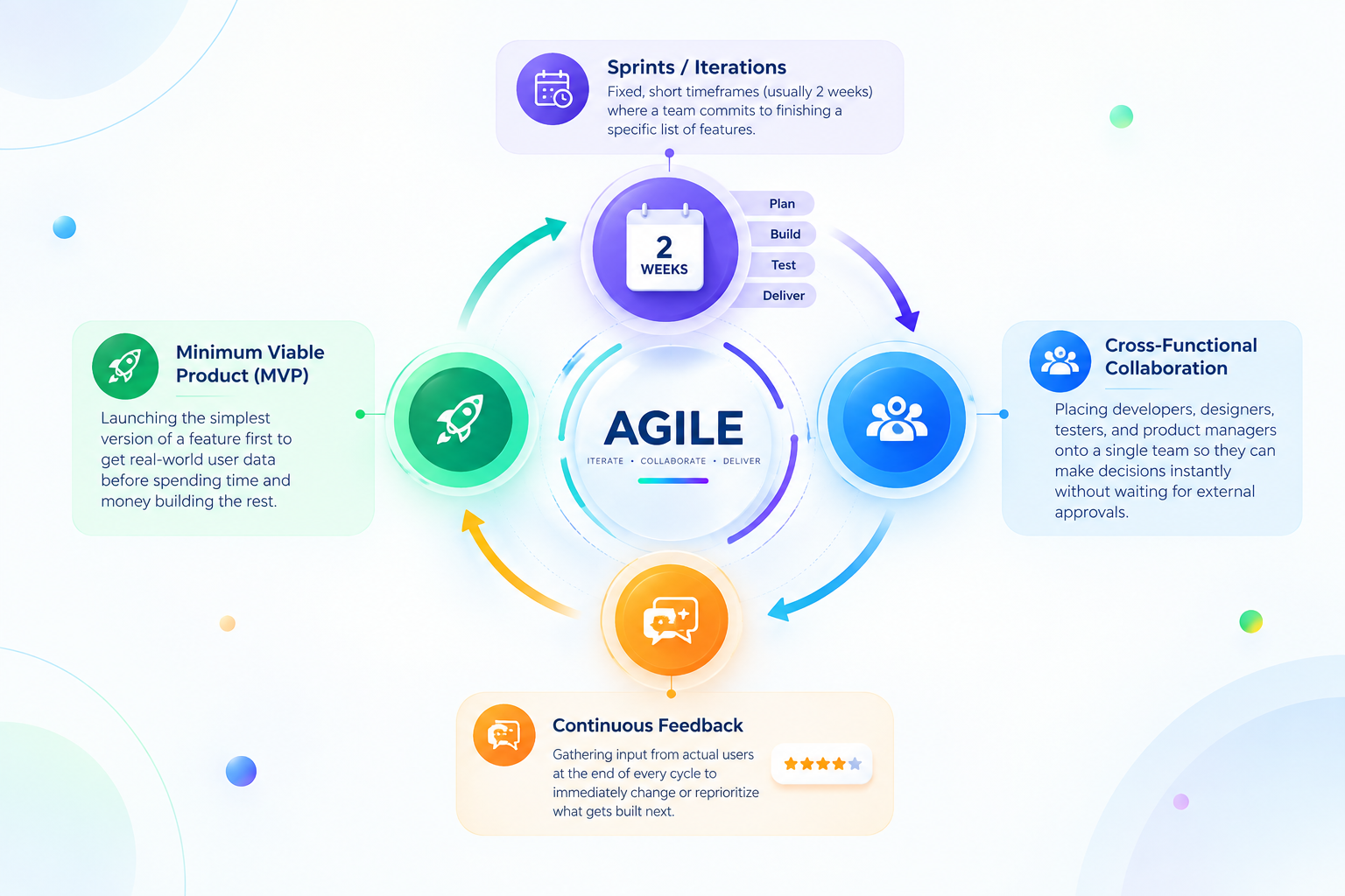 Agile methodology cycle from plan to launch